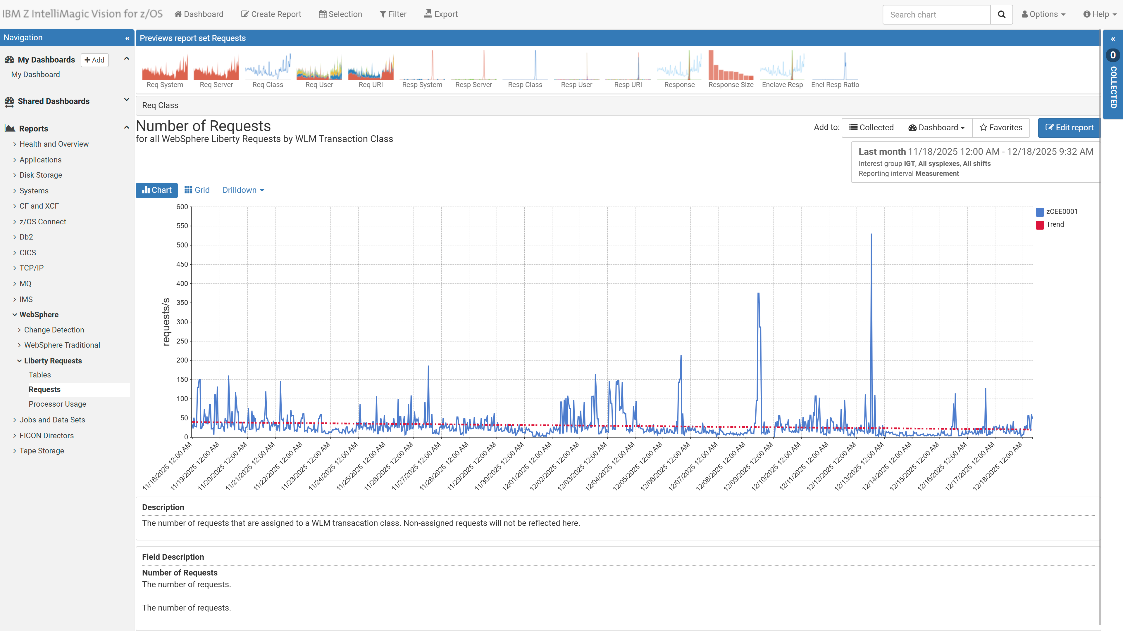 Request rate trend for a WLM transaction class